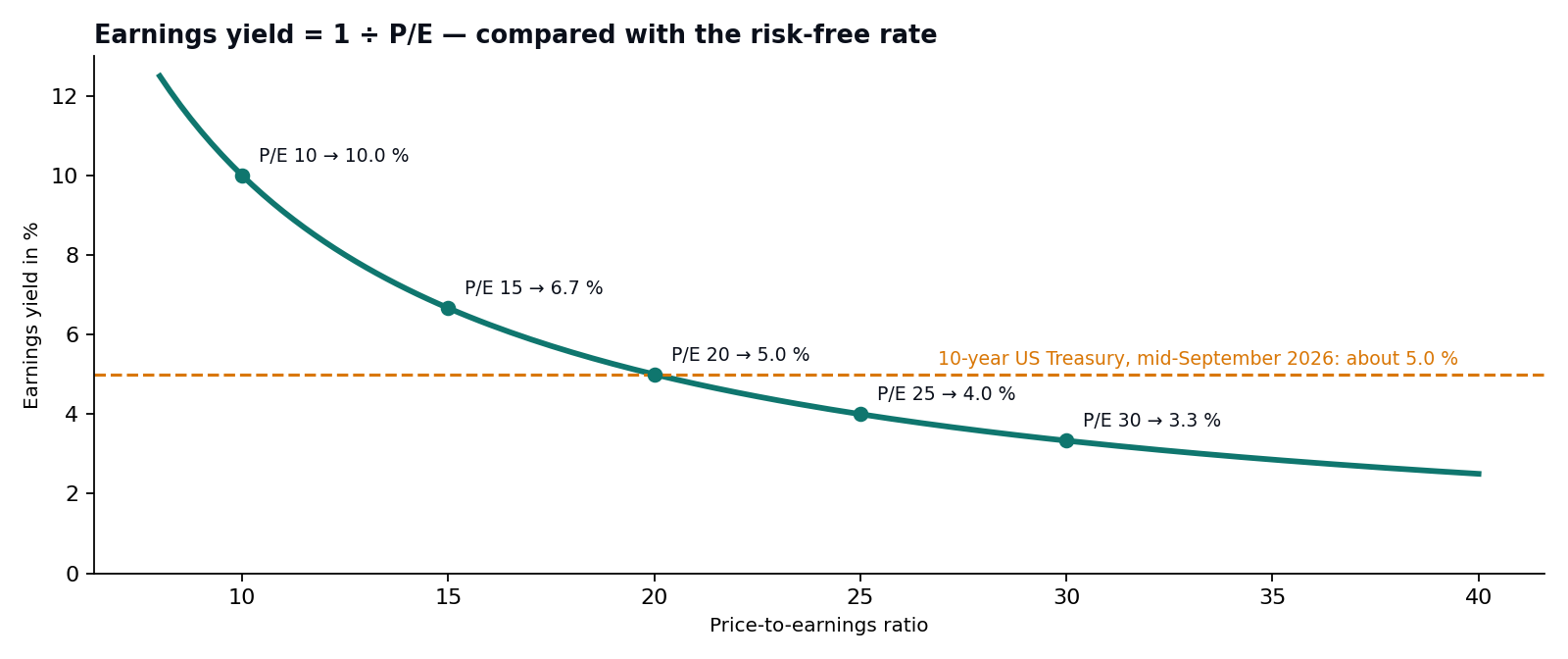 Curve of earnings yield depending on the P/E with the 10-year US Treasury yield as reference