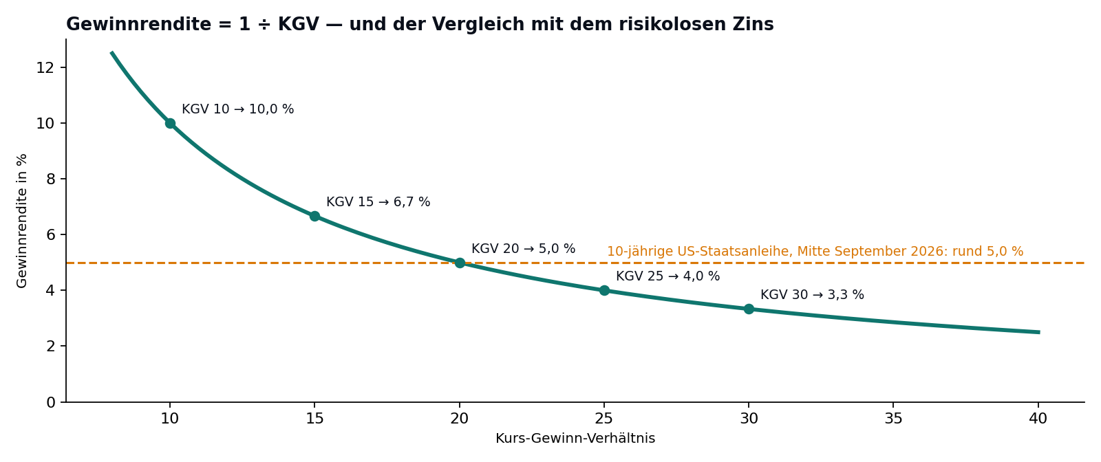 Kurve der Gewinnrendite in Abhängigkeit vom KGV mit Vergleichslinie der zehnjährigen US-Staatsanleihe