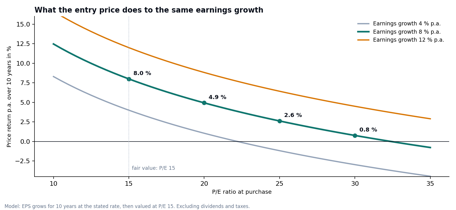 Line chart: annual price return depending on the purchase P/E for 4, 8 and 12 percent earnings growth