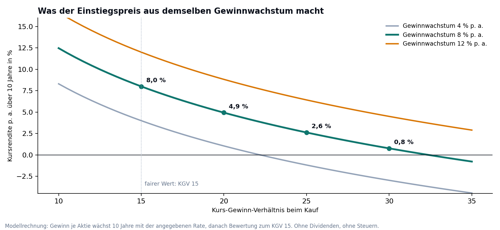Linienchart: Kursrendite pro Jahr in Abhängigkeit vom Kauf-KGV für 4, 8 und 12 Prozent Gewinnwachstum